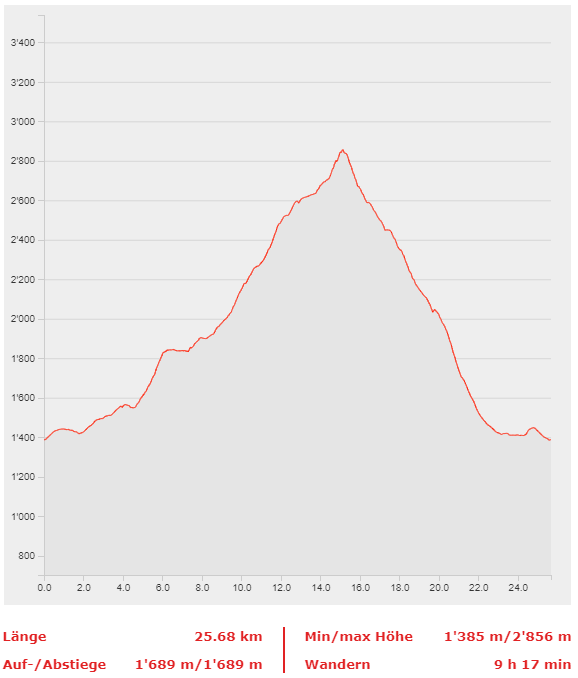 FHGR_Trail_Run_T26_Hoehenverlauf